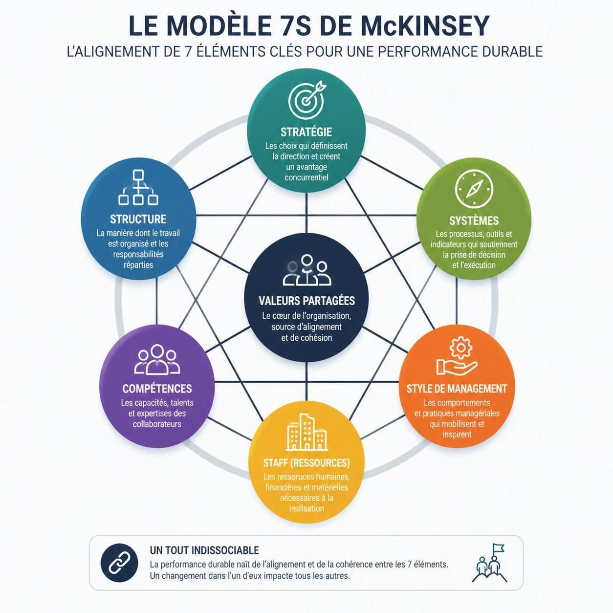 découvrez comment le modèle 7s mckinsey structure la réussite des entreprises modernes en alignant stratégie, structure, systèmes, compétences, style, personnel et valeurs partagées pour un succès durable.