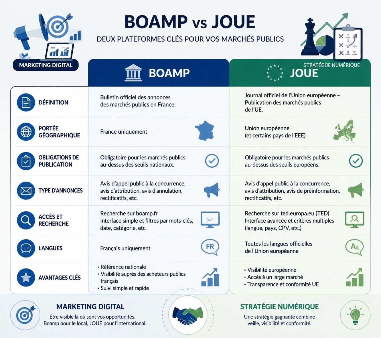 découvrez les enjeux de boamp et joue pour les professionnels du marketing digital et comment ces outils peuvent transformer vos stratégies en ligne.
