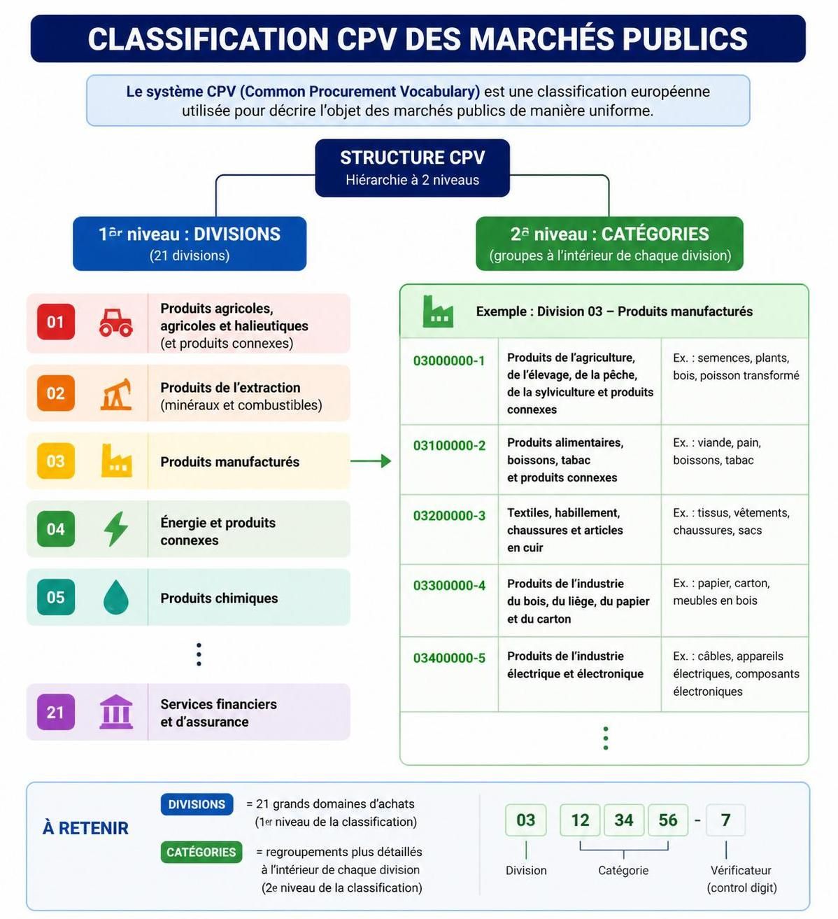 découvrez comment choisir le bon code cpv pour vos marchés publics grâce à notre liste complète et nos conseils pratiques.
