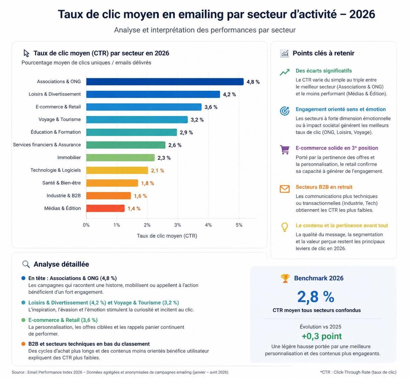 découvrez les taux de clic moyens en emailing et les performances standards à atteindre pour optimiser vos campagnes marketing par email.